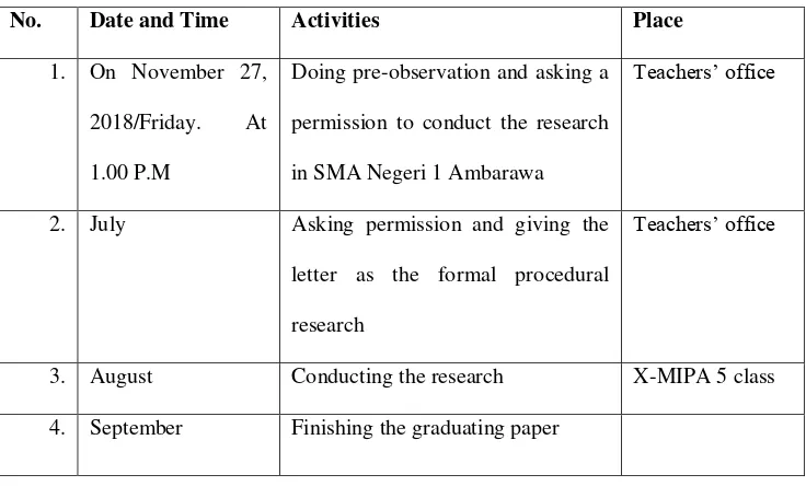 Table 1.2 The Research Schedule 