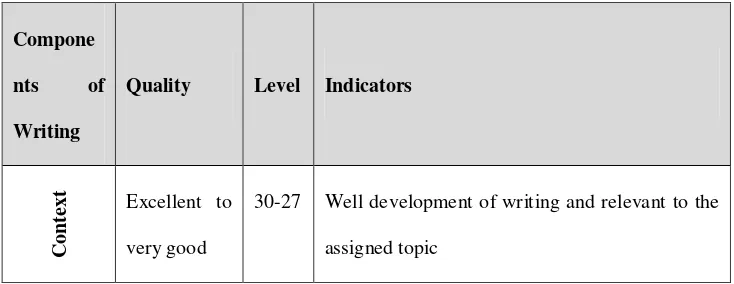 Table 1.4 Analytical Scoring Rubric Adapted from Jacobs et al.‟s (1981 in Weigle 