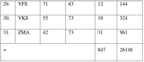 Table 4. 4: Count of Passing Grade of the Pre-test in Cycle I 
