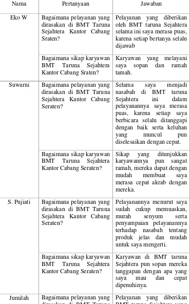 Tabel Wawancara dengan nasabah BMT Taruna Sejahtera KantorCabang Sraten