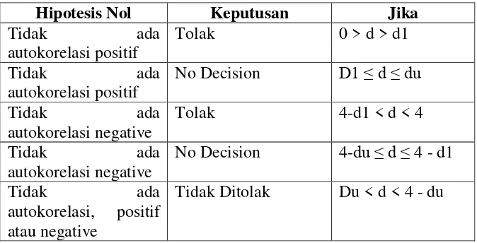 Tabel 4. 1 Ketentuan Autokorelasi 