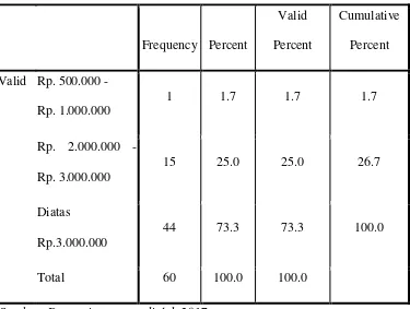 Tabel 5. 4 Karakteristik Pendapatan 