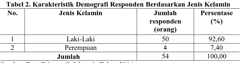 Tabel 2. Karakteristik Demografi Responden Berdasarkan Jenis Kelamin No. Jenis KelaminJumlah Persentase 