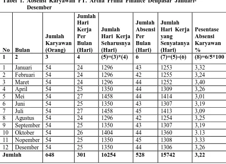 Tabel 1. Absensi Karyawan PT. Artha Prima Finance Denpasar Januari-Desember  