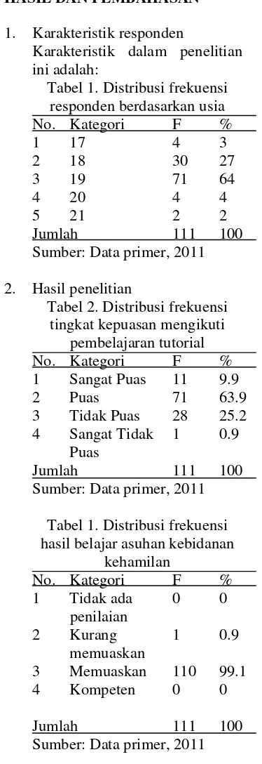 Tabel 1. Distribusi frekuensi 