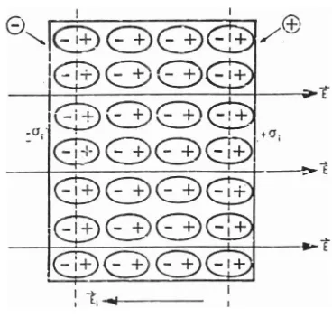 Gambar 2.4. Timbulnya dipol induksi dalam bahan dielektrik 