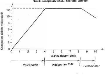 Grafik kecepalan-waklu seorang sprinter 