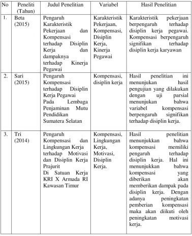 Tabel 2. 1 Penelitian Terdahulu 
