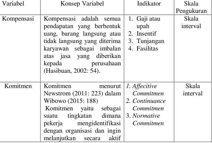 Tabel 3. 1 Variabel dan Indikator Penelitian 