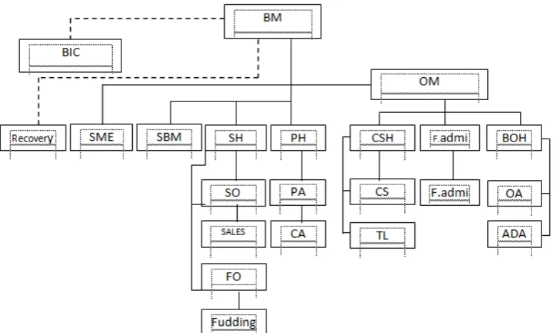 Gambar 4. 1 Struktur Organisasi 