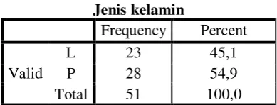 Tabel 4. 1 Jenis Kelamin 