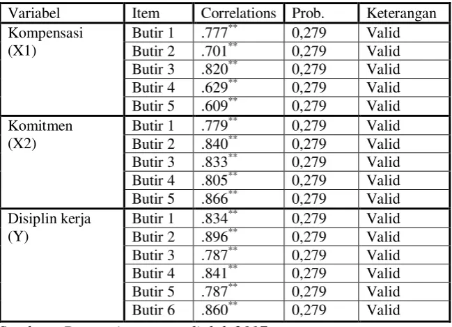 Tabel 4. 4 Hasil Uji Validitas 
