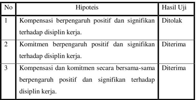 Tabel 4. 8 Ringkasan Hasil Uji  Hipotesis 