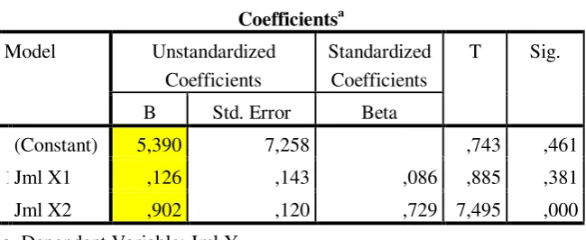 Tabel 4. 9 Hasil Uji Analisis Regresi Berganda 