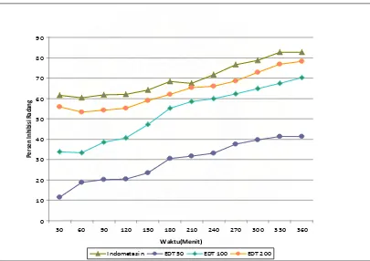 Grafik Persen Inhibisi Radang Rata-rata Terhadap waktu