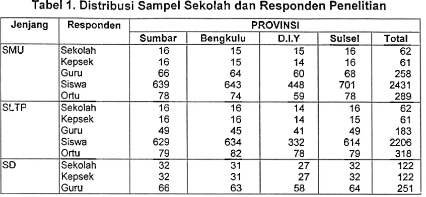 Tabel I. Distribusi Sampel Sekolah dan Responden Penelitian 