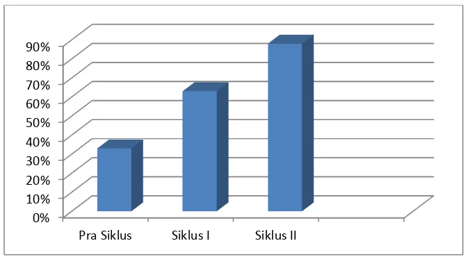 Gambar 4.1 Diagram Ketuntasan Belajar Pra Siklus, Siklus I, siklus II 