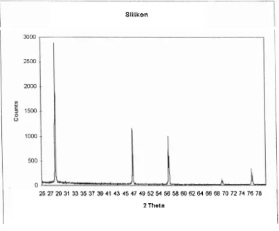 Tabel 1. I-Iargn sudut difraksi (20) silikon antara ekspcrirncn dan PDF 