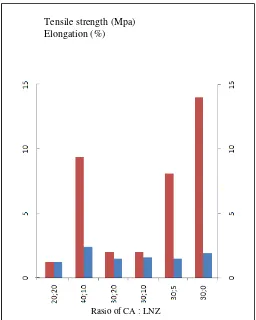 Figure 4. Results of Mechanical Stability Analysis ( tensile strength  vs elongation break)