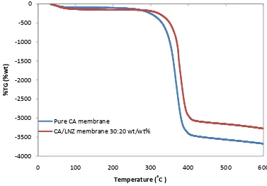 Figure 7. Comparisson result of thermogram of membrane CA and CA/LNZ 