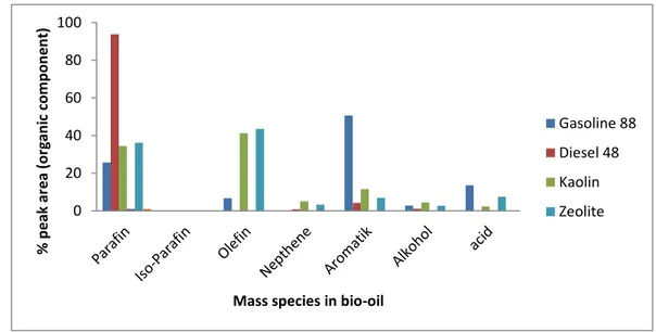 Figure 6. A comparison of mass species between bio-oil and conventional fuel. 172 