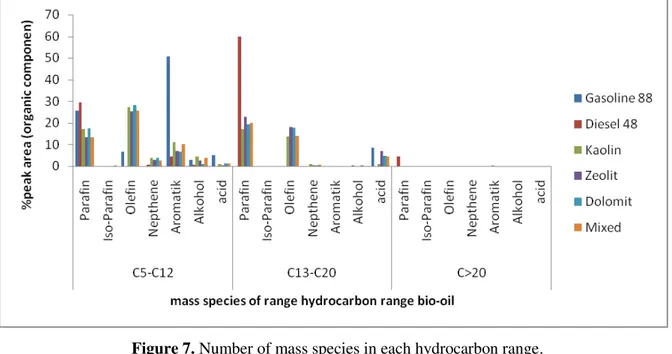 Figure 7. Number of mass species in each hydrocarbon range. 185 