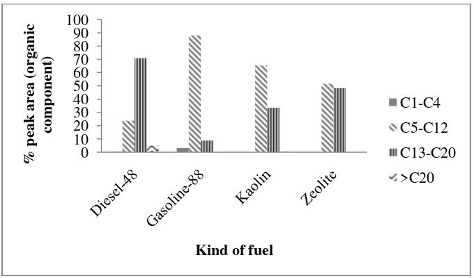 Fig 5. Carbon distribution range on conventional and pyrolysis fuel 
