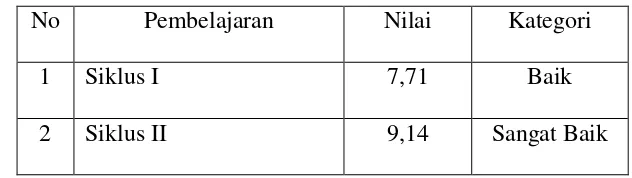 Tabel 4.8 Rekapitulasi Hasil Belajar 