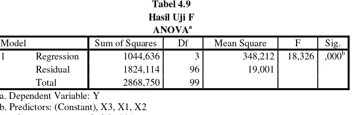 Tabel 4.9 Hasil Uji F 
