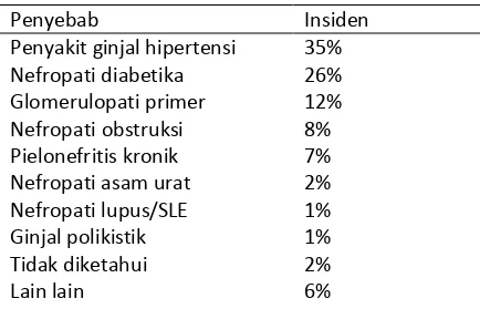 Tabel 2. Klasifikasi penyakit gagal ginjal kronik7 