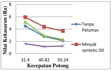 Tabel 2. Data hasil pengukuran nilai nilai kekasaran permukaa Ra dan Rz 