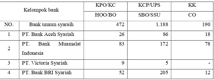 Tabel 1.1 Jaringan Kantor Individual Perbankkan Syariah – SPS Mei 2017 