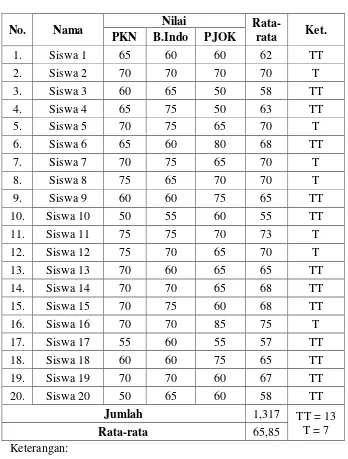 Tabel 4.1 Nilai pra siklus siswa kelas IV 