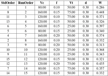 Table 3. Data of measurement result of rotary tool wear 