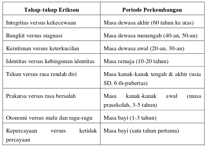 Gambar 2.2. Delapan Tahapan kehidupan menurut Erikson ke bawah saja  