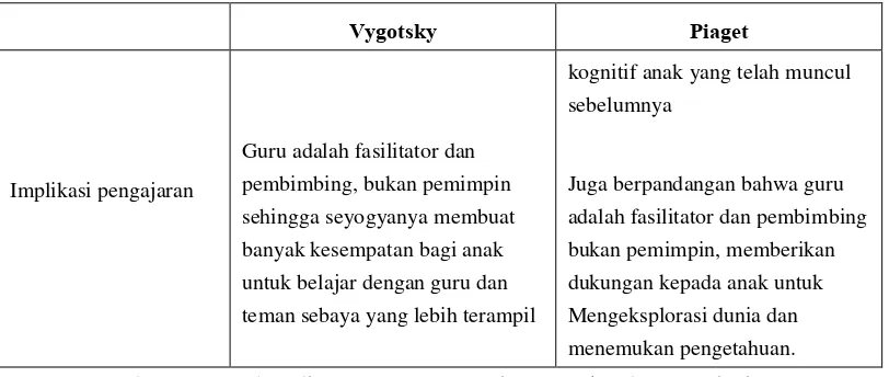 Gambar 4.4. Perbandingan Antara Teori Vygotsky dan Teori Piaget  