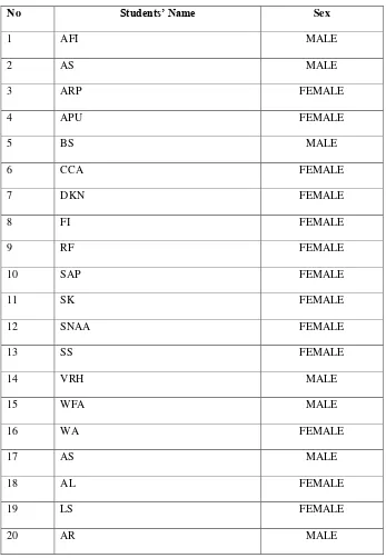 Table 1.1: List of Students’ Name of X MIPA 