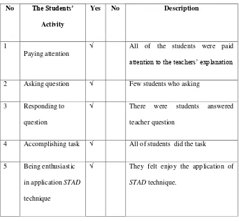 Table 4.2 Form of Result Teachers’ Observation Checklist Cycle I