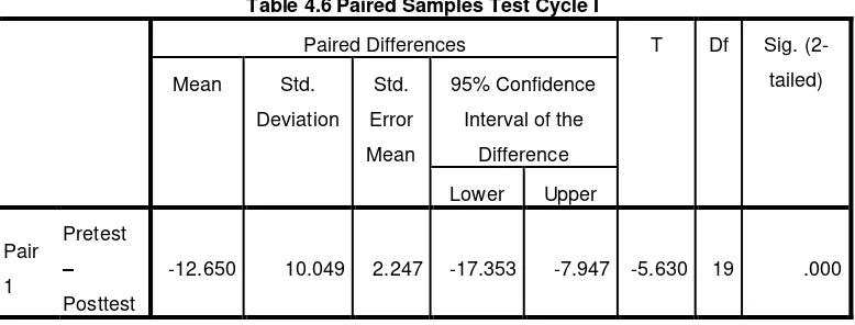 Table 4.6 Paired Samples Test Cycle I 
