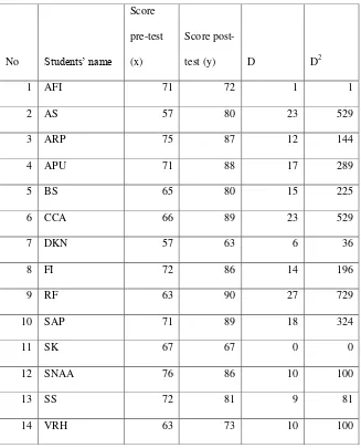 Table 4.9 Students’ Scores Pre-test and Post-test Cycle II