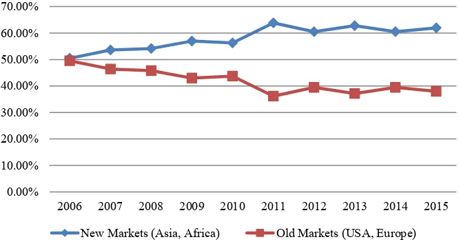 Gambar 1. Pasar ekspor kopi Indonesia (BPS-Statistics Indonesia, 2016) 