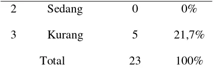 Tabel 1. Distribusi Frekuensi  Tingkat  