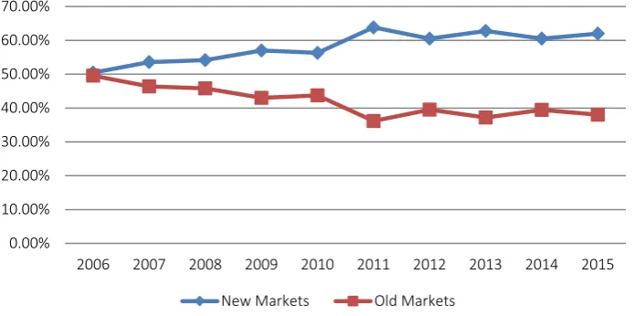 Figure 1. Export markets for Indonesian coffee (BPS-Statistics Indonesia, 2016) 