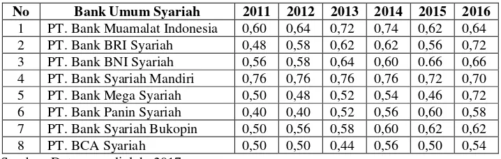 Tabel 4.3 Pengungkapan ISR pada Bank Umum Syariah di Indonesia tahun 2011-2016. 