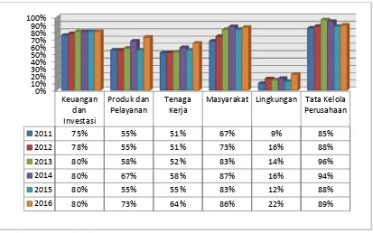 Gambar 4.3 Pengungkapan Indeks ISR setiap tema pada Bank Umum Syariah di Indonesia Periode 2011-2016 