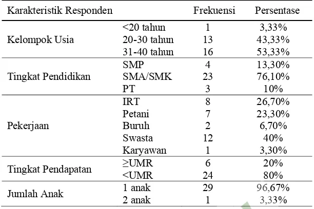 Tabel 4.1 Distribusi Frekuensi dan Persentase Karakteristik Responden 