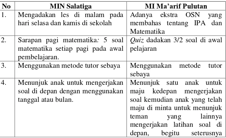 Tabel 4.12 Persamaan Upaya Guru pada Kedua Madrasah 