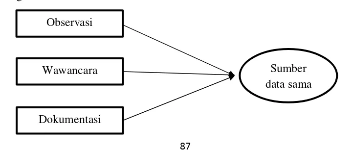 Gambar 3.1 Proses Triangulasi Sumber Pengumpulan Data  