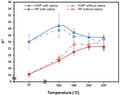 Fig. 5. Effect of temperature and clamping method on the change of b* value (KWP = Korean white pine; RP = royal paulownia).