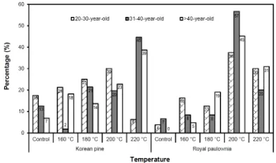 Fig. 8. Consumer preferences by sex towards color of Korean white pine and royal paulownia woods